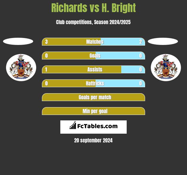 Richards vs H. Bright h2h player stats