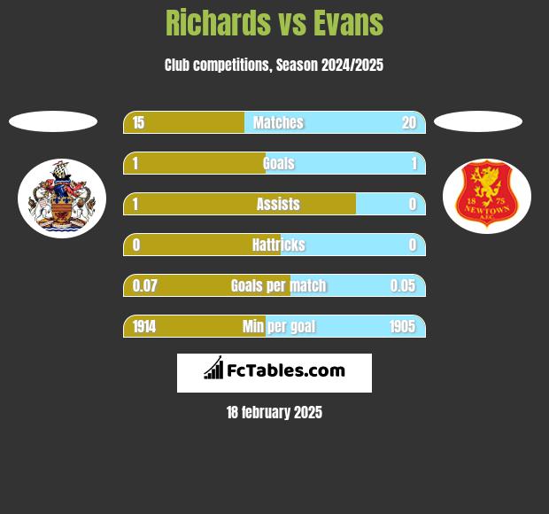 Richards vs Evans h2h player stats