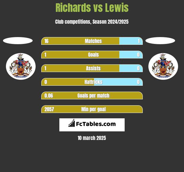 Richards vs Lewis h2h player stats