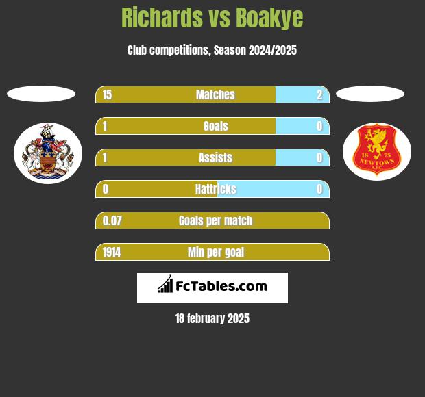 Richards vs Boakye h2h player stats