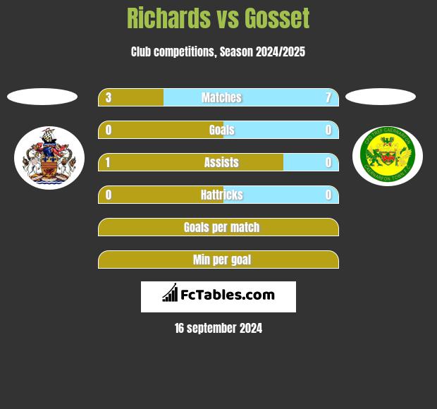 Richards vs Gosset h2h player stats