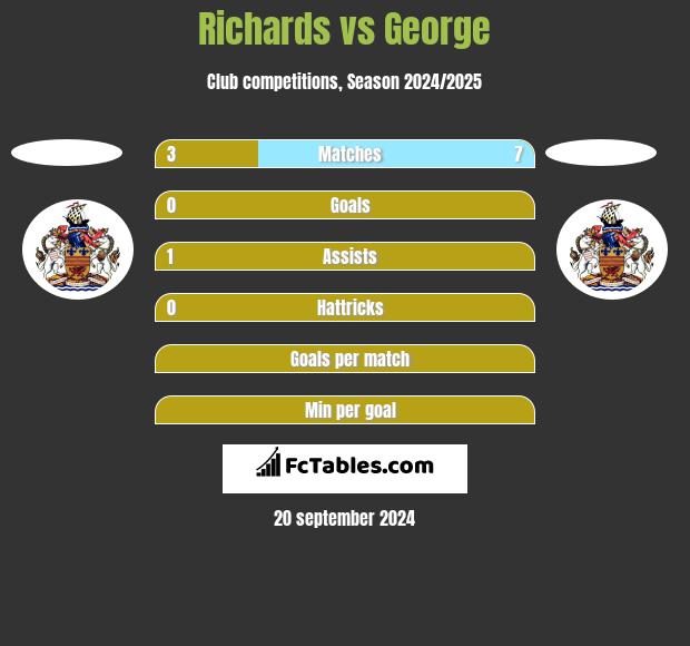 Richards vs George h2h player stats