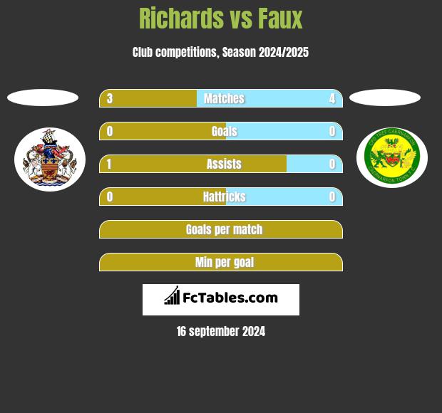 Richards vs Faux h2h player stats