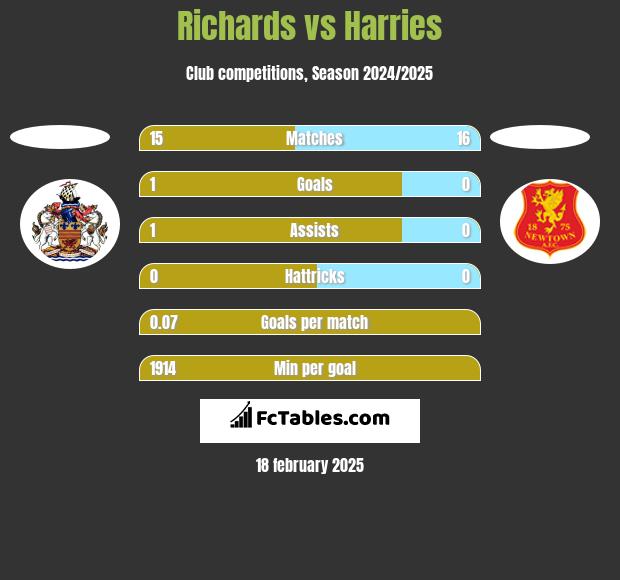 Richards vs Harries h2h player stats