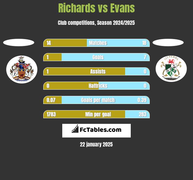 Richards vs Evans h2h player stats