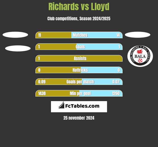 Richards vs Lloyd h2h player stats