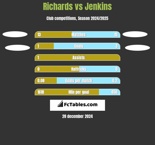 Richards vs Jenkins h2h player stats