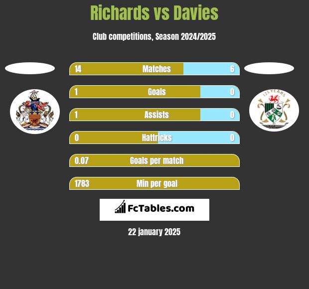 Richards vs Davies h2h player stats