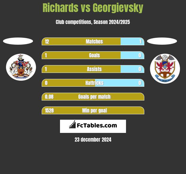 Richards vs Georgievsky h2h player stats