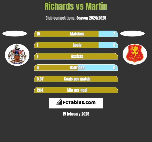 Richards vs Martin h2h player stats