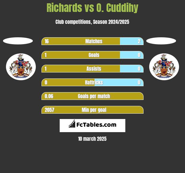 Richards vs O. Cuddihy h2h player stats