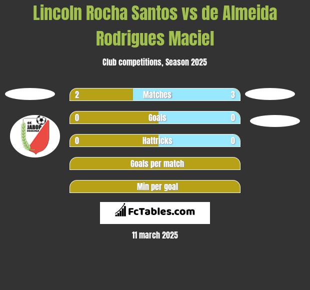 Lincoln Rocha Santos vs de Almeida Rodrigues Maciel h2h player stats