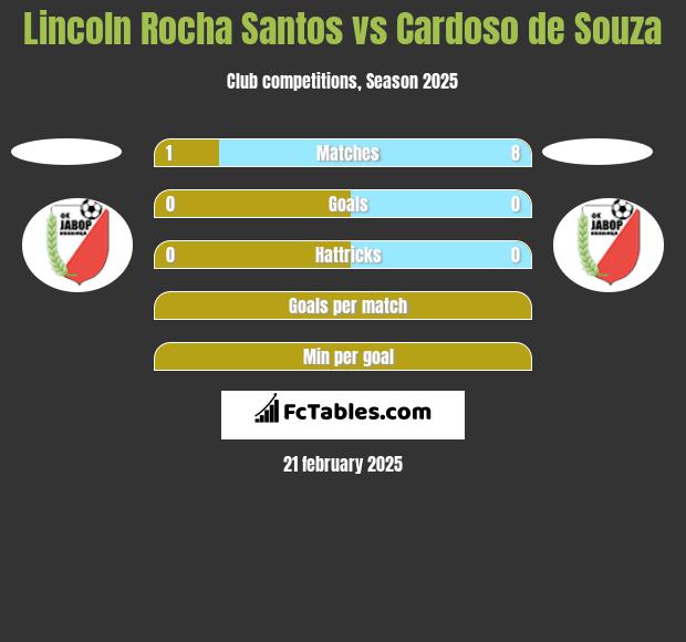 Lincoln Rocha Santos vs Cardoso de Souza h2h player stats