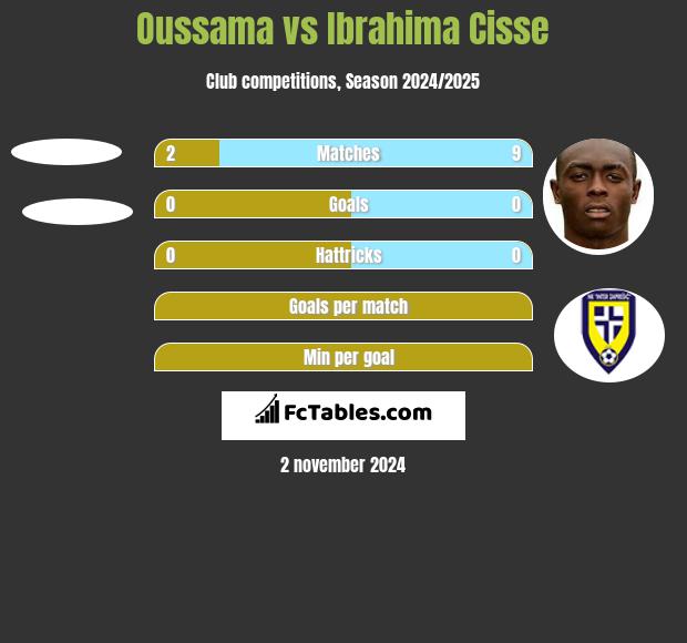 Oussama vs Ibrahima Cisse h2h player stats