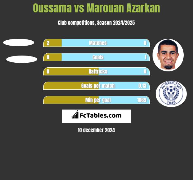 Oussama vs Marouan Azarkan h2h player stats