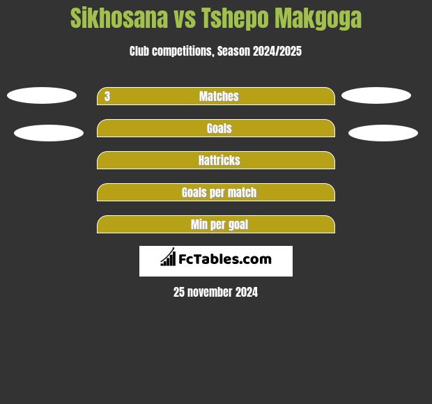 Sikhosana vs Tshepo Makgoga h2h player stats