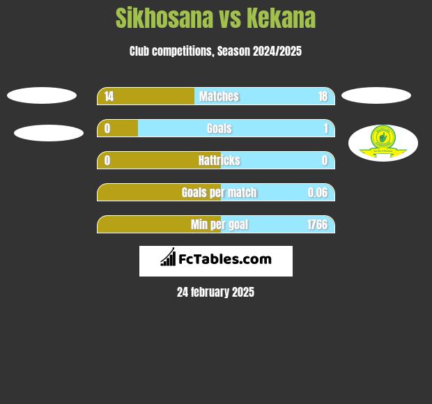 Sikhosana vs Kekana h2h player stats