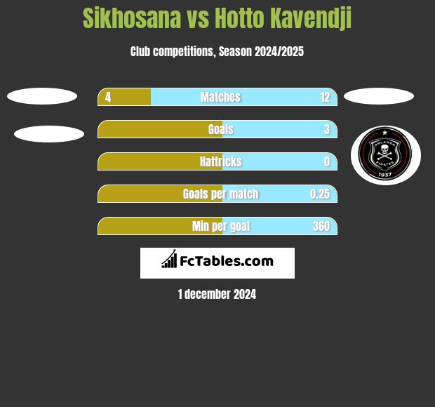 Sikhosana vs Hotto Kavendji h2h player stats