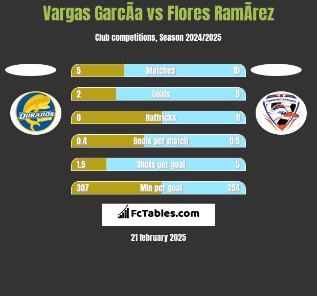 Vargas GarcÃ­a vs Flores RamÃ­rez h2h player stats