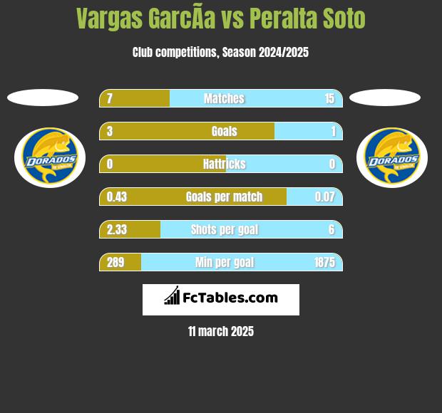 Vargas GarcÃ­a vs Peralta Soto h2h player stats