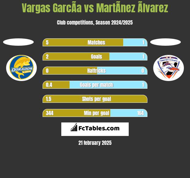 Vargas GarcÃ­a vs MartÃ­nez Ãlvarez h2h player stats