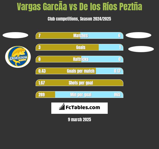 Vargas GarcÃ­a vs De los Ríos Peztña h2h player stats