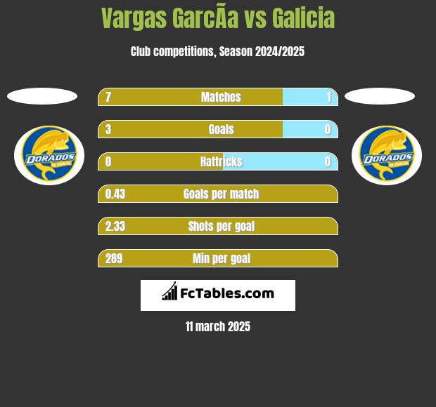 Vargas GarcÃ­a vs Galicia h2h player stats