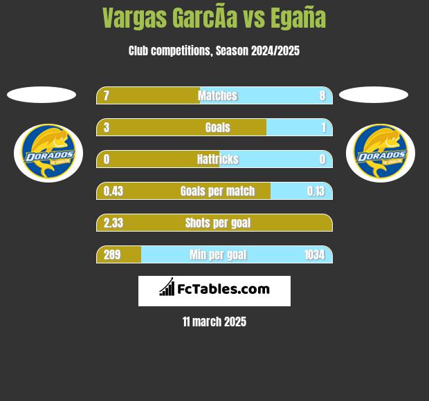 Vargas GarcÃ­a vs Egaña h2h player stats