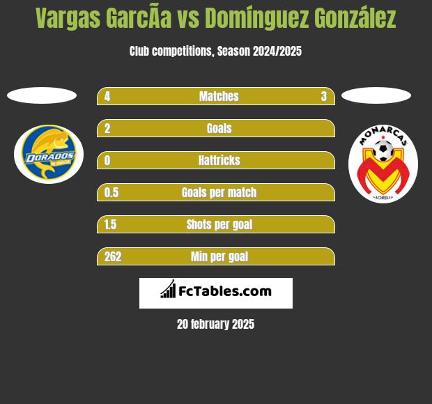 Vargas GarcÃ­a vs Domínguez González h2h player stats