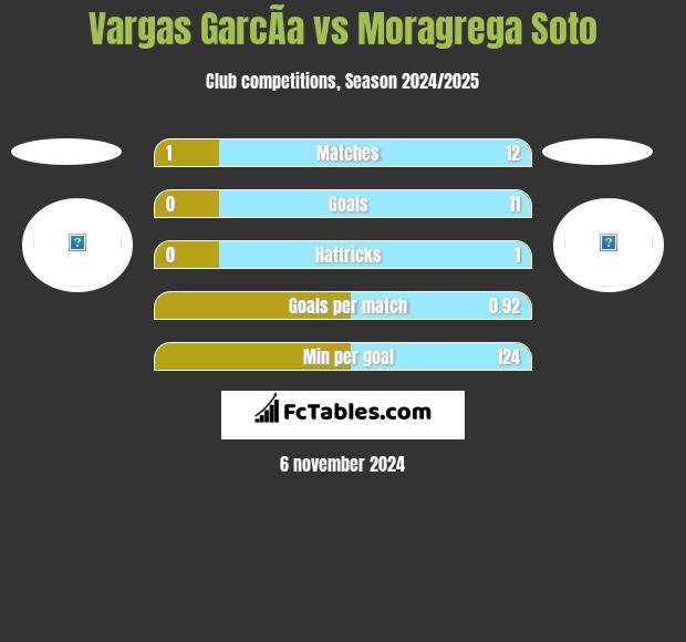 Vargas GarcÃ­a vs Moragrega Soto h2h player stats