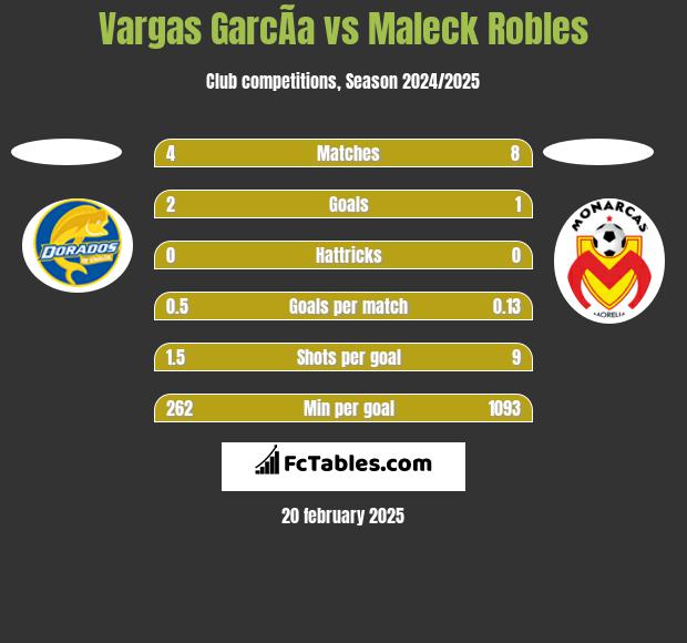 Vargas GarcÃ­a vs Maleck Robles h2h player stats