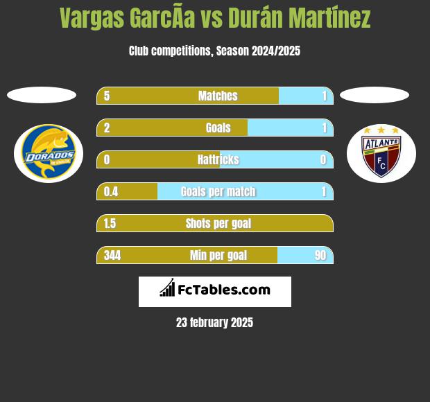 Vargas GarcÃ­a vs Durán Martínez h2h player stats