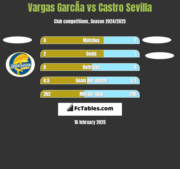 Vargas GarcÃ­a vs Castro Sevilla h2h player stats