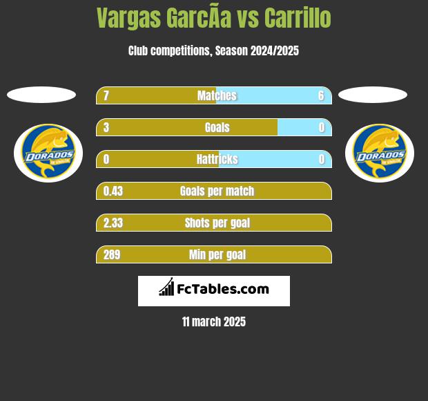 Vargas GarcÃ­a vs Carrillo h2h player stats