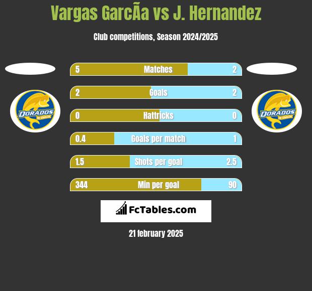 Vargas GarcÃ­a vs J. Hernandez h2h player stats