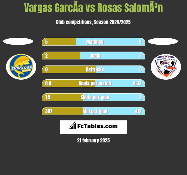 Vargas GarcÃ­a vs Rosas SalomÃ³n h2h player stats