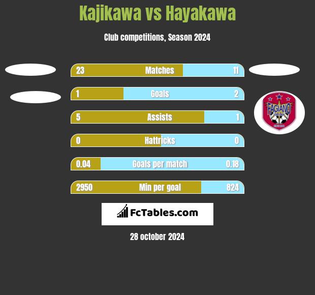 Kajikawa vs Hayakawa h2h player stats