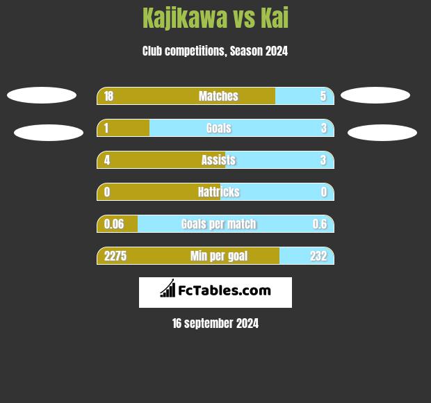 Kajikawa vs Kai h2h player stats