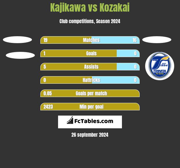 Kajikawa vs Kozakai h2h player stats