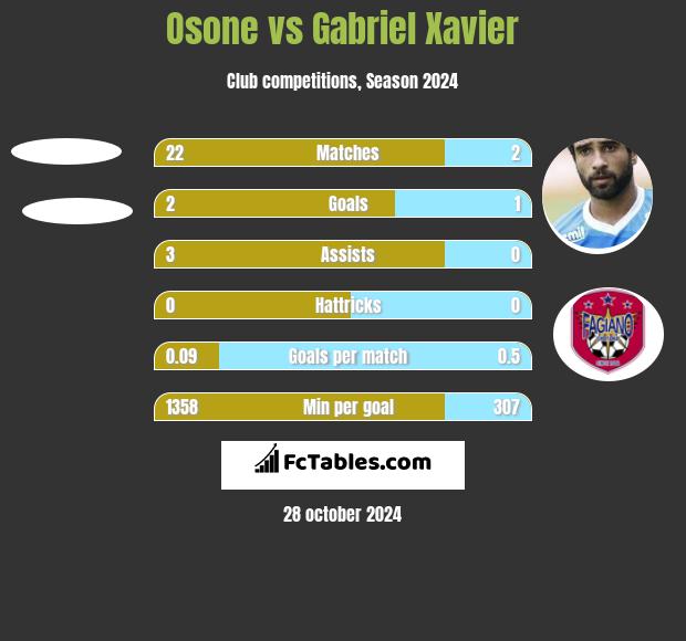 Osone vs Gabriel Xavier h2h player stats