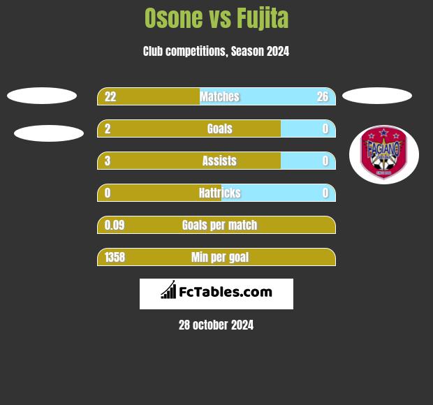 Osone vs Fujita h2h player stats