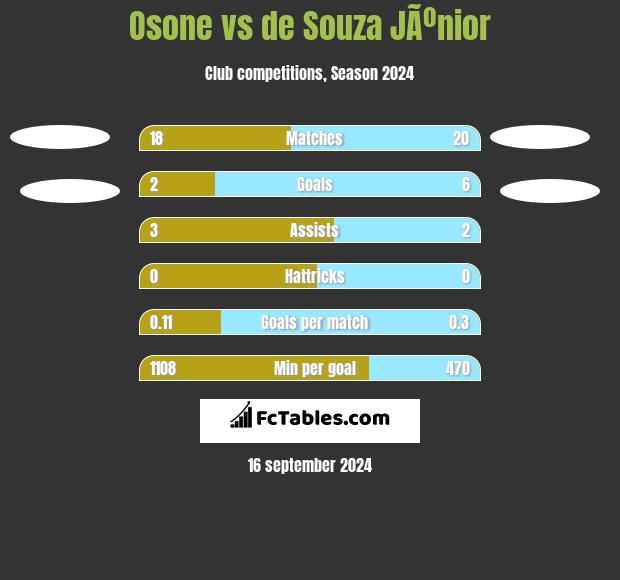 Osone vs de Souza JÃºnior h2h player stats