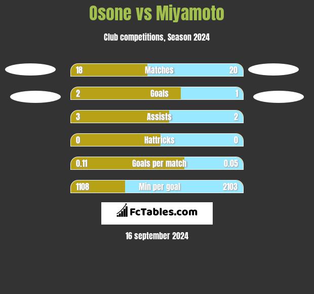 Osone vs Miyamoto h2h player stats