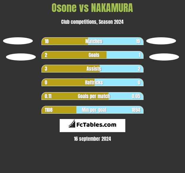 Osone vs NAKAMURA h2h player stats