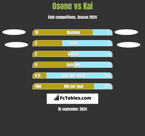 Osone vs Kai h2h player stats