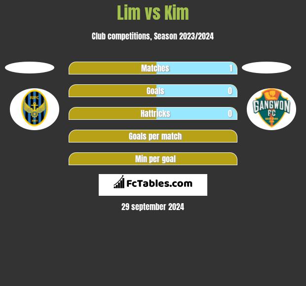 Lim vs Kim h2h player stats