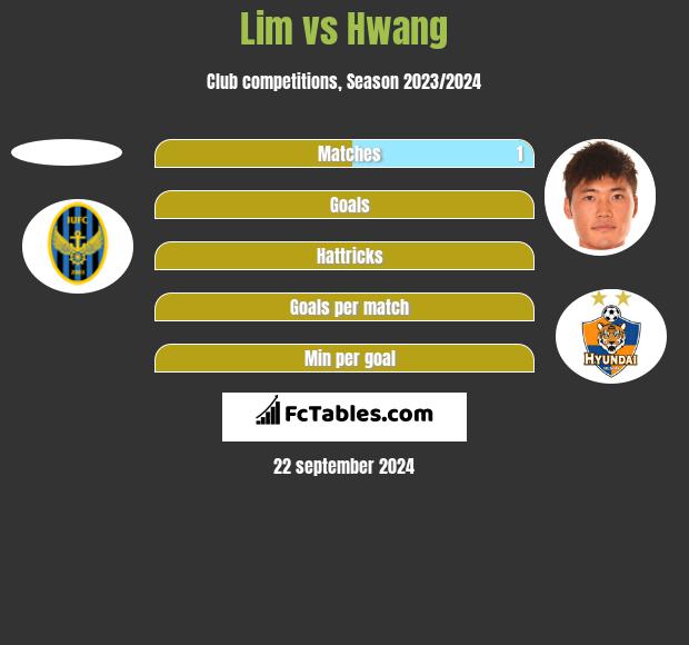 Lim vs Hwang h2h player stats