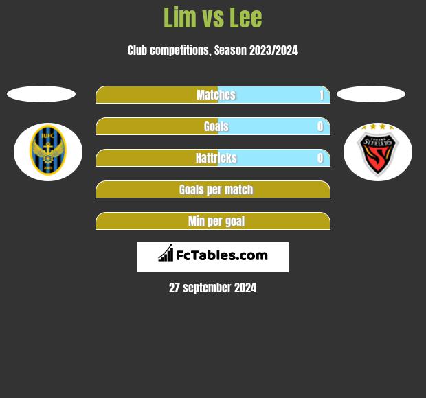 Lim vs Lee h2h player stats