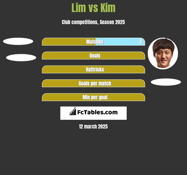 Lim vs Kim h2h player stats