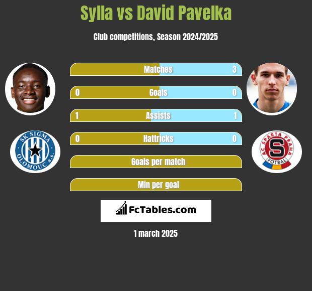 Sylla vs David Pavelka h2h player stats